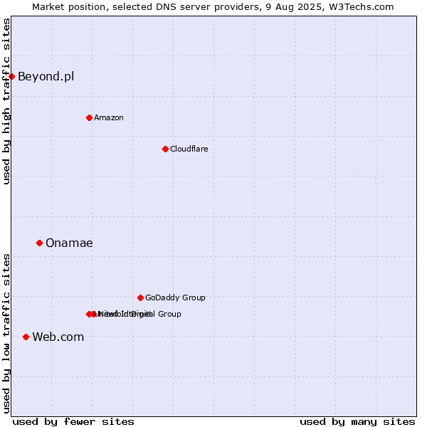 Market position of Onamae vs. Web.com vs. Beyond.pl