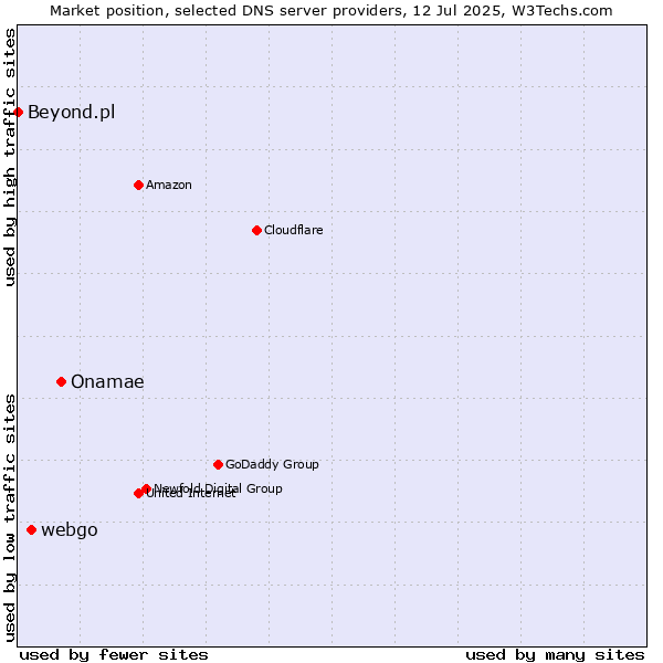 Market position of Onamae vs. webgo vs. Beyond.pl