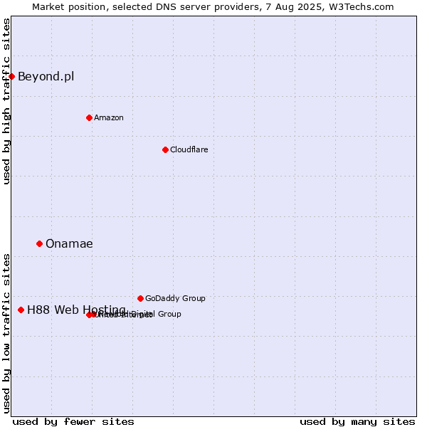 Market position of Onamae vs. H88 Web Hosting vs. Beyond.pl