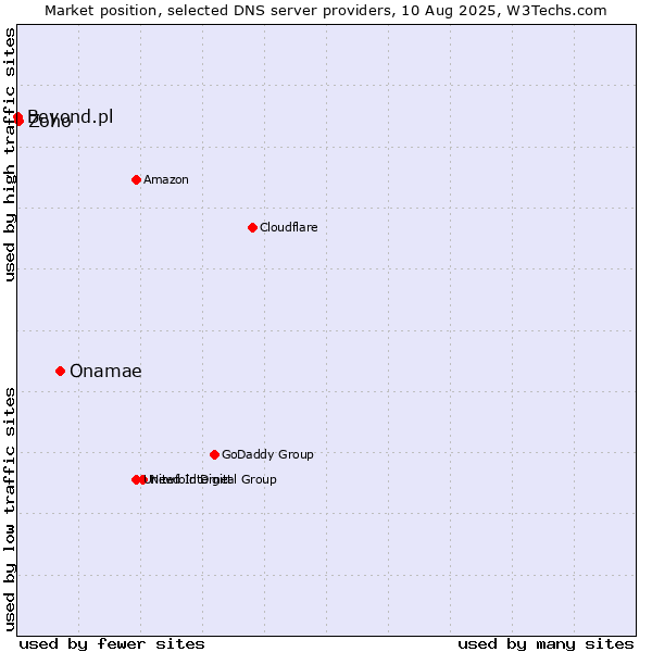 Market position of Onamae vs. Zoho vs. Beyond.pl