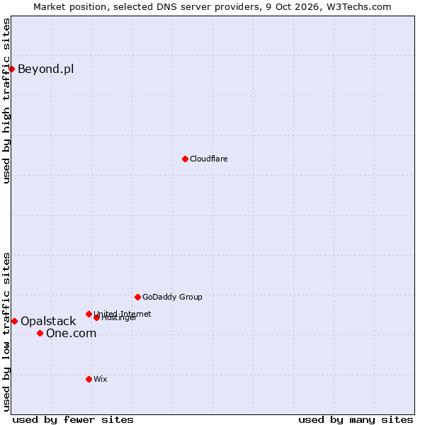 Market position of One.com vs. Opalstack vs. Beyond.pl