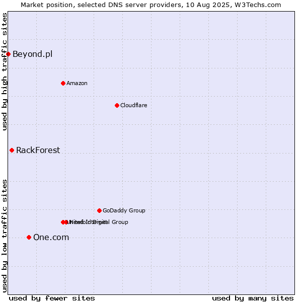 Market position of One.com vs. RackForest vs. Beyond.pl