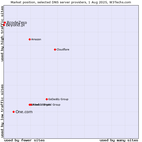 Market position of One.com vs. RcodeZero vs. Beyond.pl