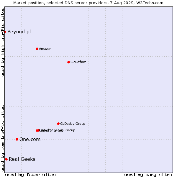 Market position of One.com vs. Real Geeks vs. Beyond.pl