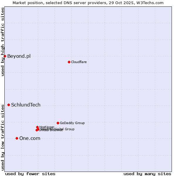 Market position of One.com vs. SchlundTech vs. Beyond.pl