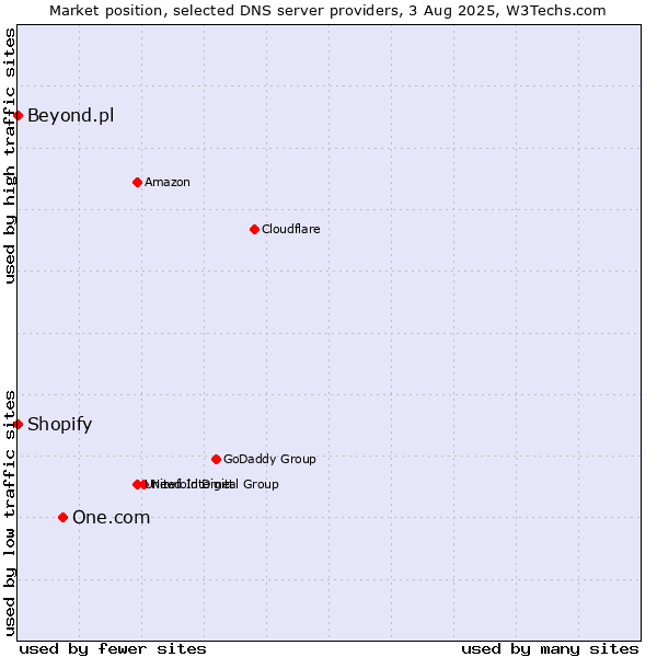 Market position of One.com vs. Shopify vs. Beyond.pl