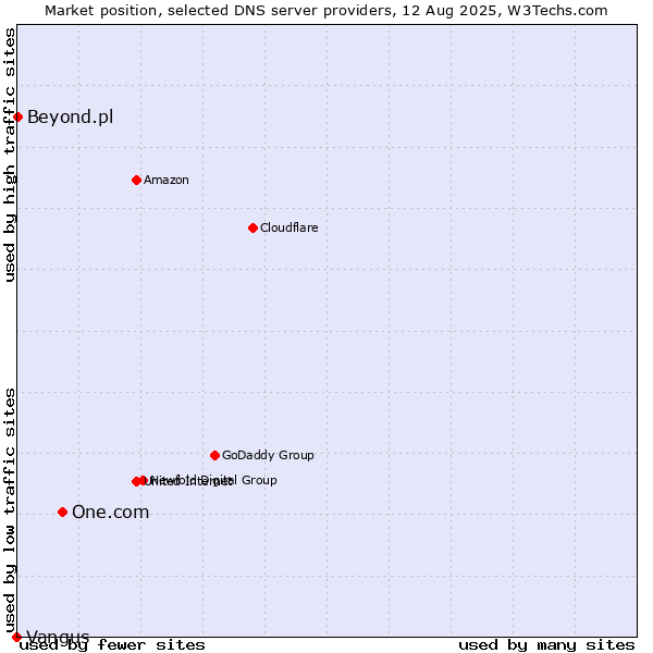 Market position of One.com vs. Beyond.pl vs. Vangus