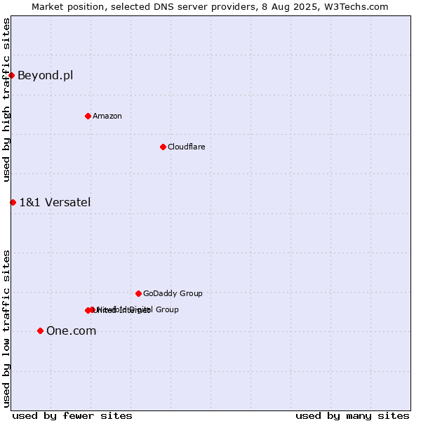 Market position of One.com vs. 1&1 Versatel vs. Beyond.pl