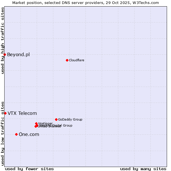 Market position of One.com vs. VTX Telecom vs. Beyond.pl