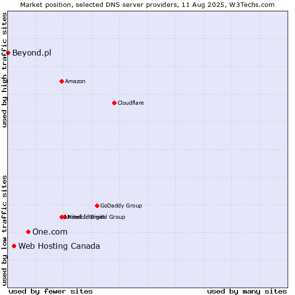 Market position of One.com vs. Web Hosting Canada vs. Beyond.pl