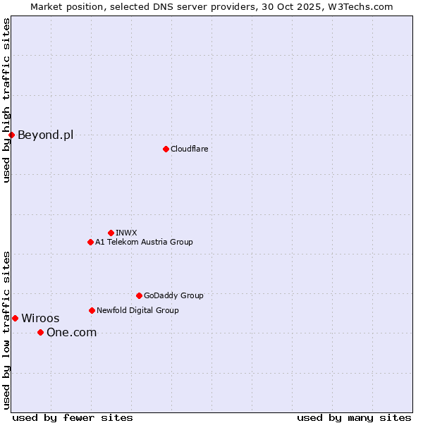 Market position of One.com vs. Wiroos vs. Beyond.pl
