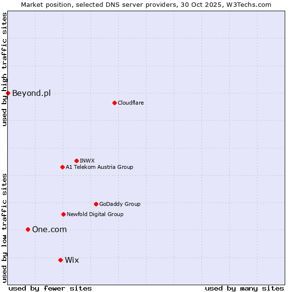 Market position of Wix vs. One.com vs. Beyond.pl