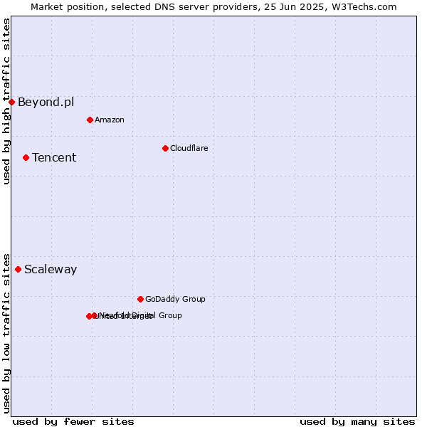 Market position of Tencent vs. Scaleway vs. Beyond.pl