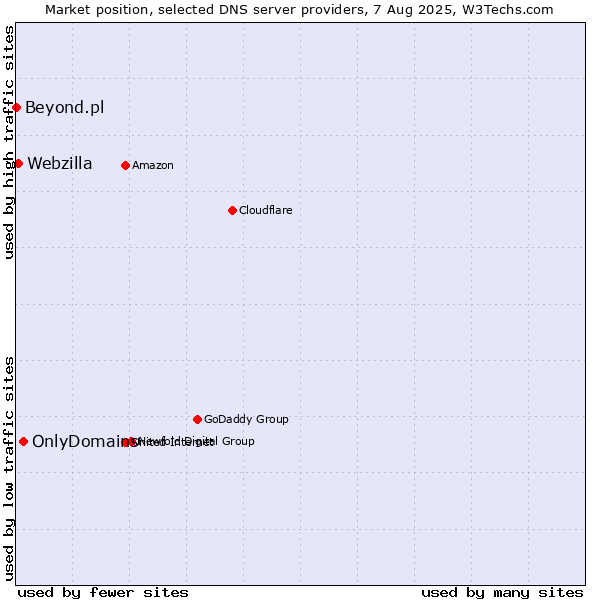 Market position of OnlyDomains vs. Webzilla vs. Beyond.pl