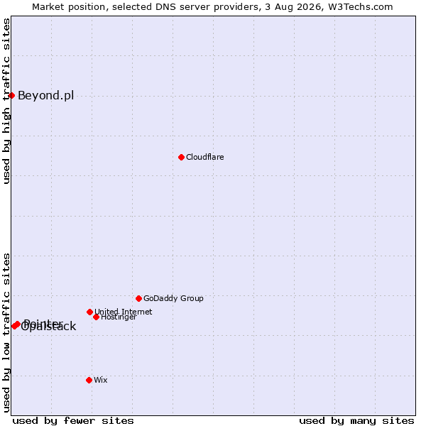 Market position of Pointer vs. Opalstack vs. Beyond.pl