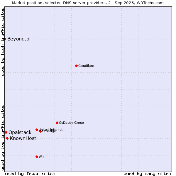 Market position of KnownHost vs. Opalstack vs. Beyond.pl