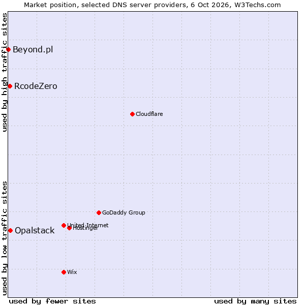 Market position of Opalstack vs. RcodeZero vs. Beyond.pl