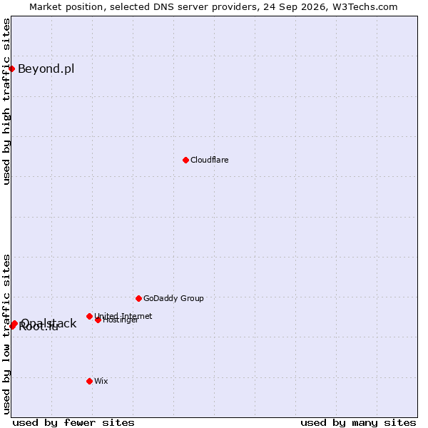 Market position of Opalstack vs. Root.lu vs. Beyond.pl