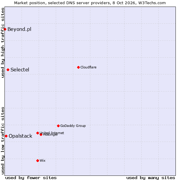 Market position of Selectel vs. Opalstack vs. Beyond.pl