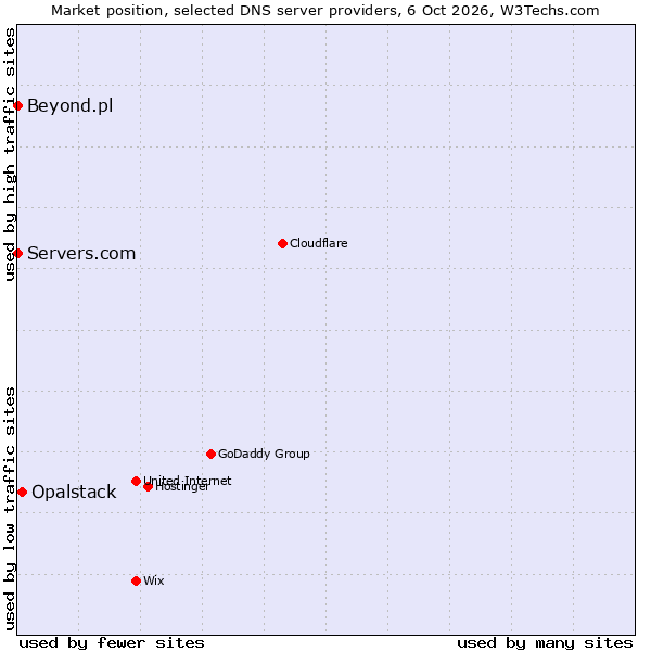 Market position of Opalstack vs. Servers.com vs. Beyond.pl