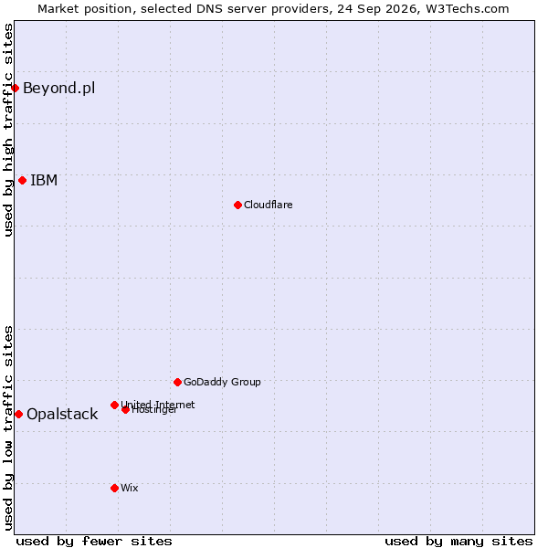 Market position of IBM vs. Opalstack vs. Beyond.pl