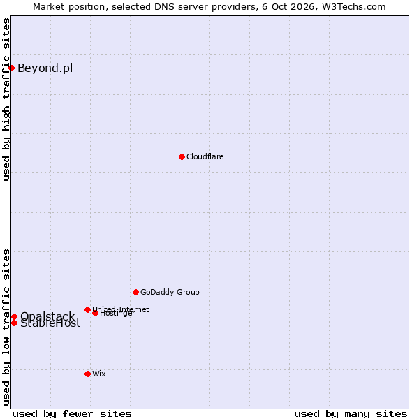 Market position of StableHost vs. Opalstack vs. Beyond.pl