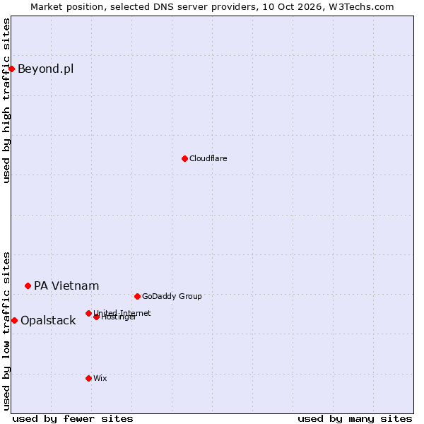 Market position of PA Vietnam vs. Opalstack vs. Beyond.pl