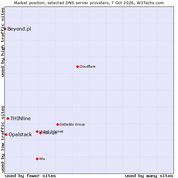 Market position of THINline vs. Opalstack vs. Beyond.pl