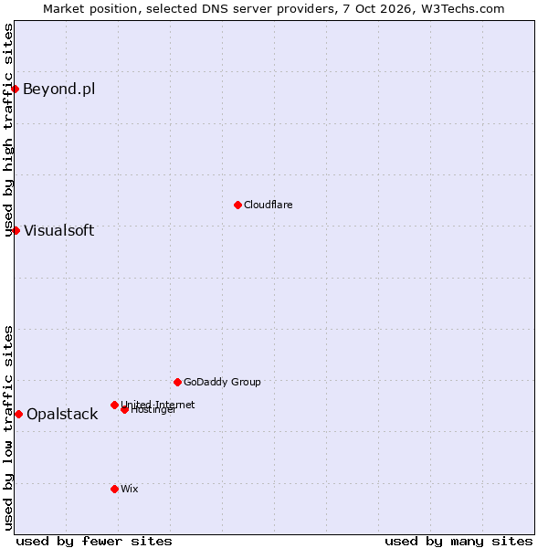 Market position of Opalstack vs. Visualsoft vs. Beyond.pl
