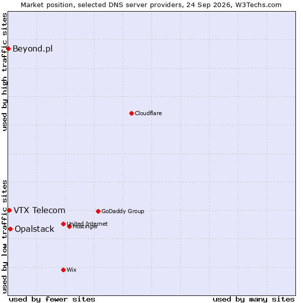 Market position of Opalstack vs. VTX Telecom vs. Beyond.pl