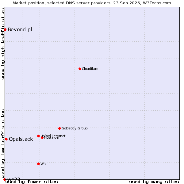 Market position of Opalstack vs. Beyond.pl vs. we22