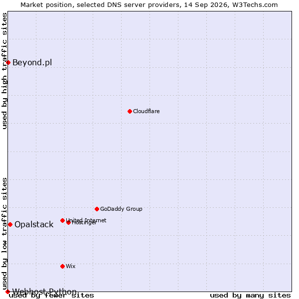 Market position of Opalstack vs. Beyond.pl vs. Webhost Python