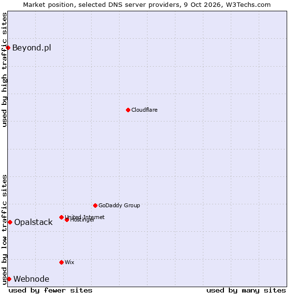 Market position of Opalstack vs. Beyond.pl vs. Webnode