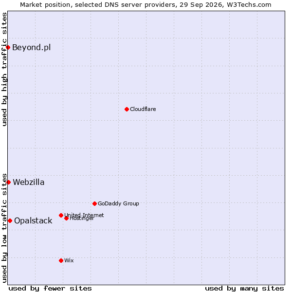 Market position of Opalstack vs. Webzilla vs. Beyond.pl