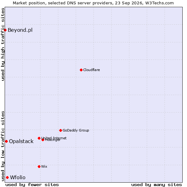 Market position of Wfolio vs. Opalstack vs. Beyond.pl