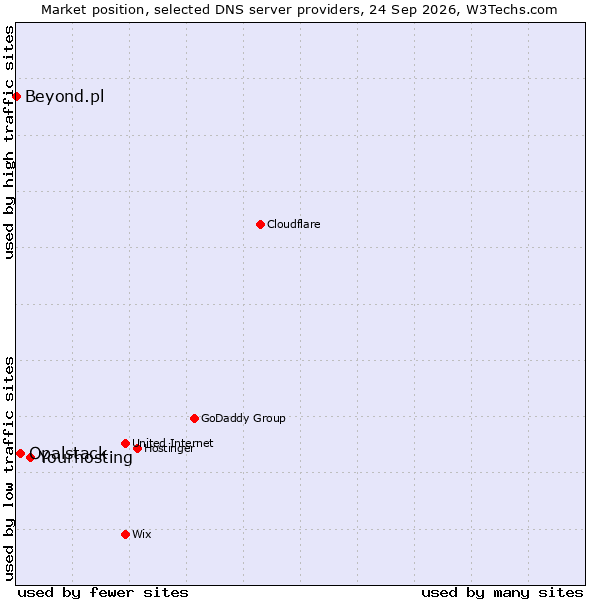 Market position of Yourhosting vs. Opalstack vs. Beyond.pl