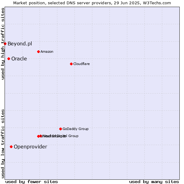 Market position of Openprovider vs. Oracle vs. Beyond.pl