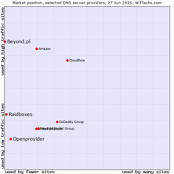 Market position of Openprovider vs. Raidboxes vs. Beyond.pl