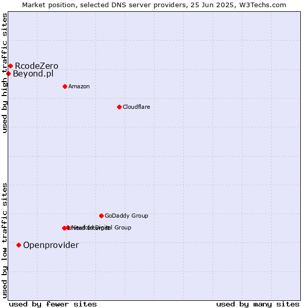 Market position of Openprovider vs. RcodeZero vs. Beyond.pl