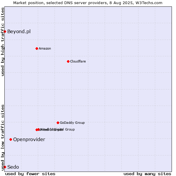 Market position of Openprovider vs. Beyond.pl vs. Sedo