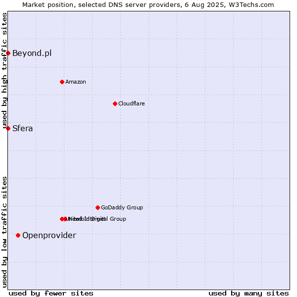 Market position of Openprovider vs. Sfera vs. Beyond.pl