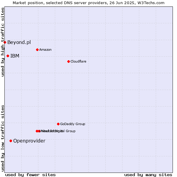Market position of Openprovider vs. IBM vs. Beyond.pl