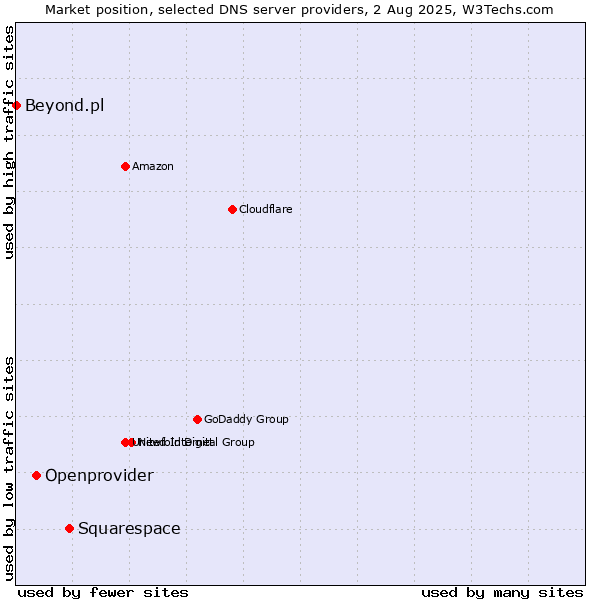 Market position of Squarespace vs. Openprovider vs. Beyond.pl
