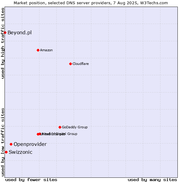 Market position of Openprovider vs. Swizzonic vs. Beyond.pl