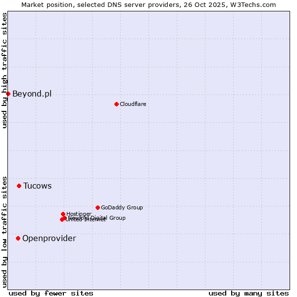 Market position of Tucows vs. Openprovider vs. Beyond.pl