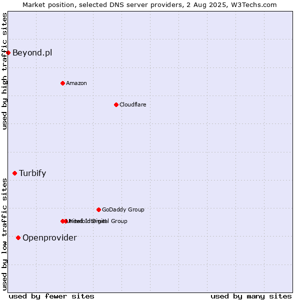 Market position of Openprovider vs. Turbify vs. Beyond.pl