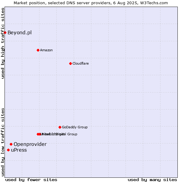 Market position of Openprovider vs. uPress vs. Beyond.pl