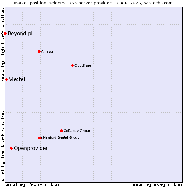 Market position of Openprovider vs. Viettel vs. Beyond.pl