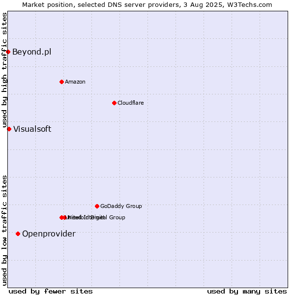 Market position of Openprovider vs. Visualsoft vs. Beyond.pl
