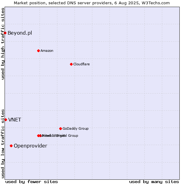 Market position of Openprovider vs. VNET vs. Beyond.pl